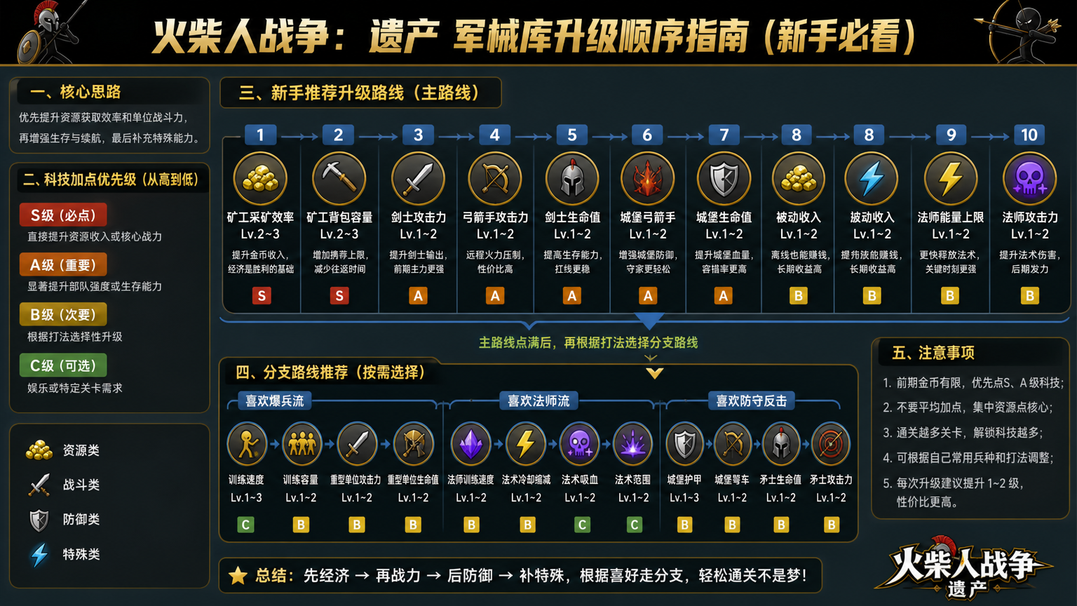 火柴人战争遗产军械库升级顺序是什么?新手科技加点优先级指南,新手必看军械库科技升级路线推荐