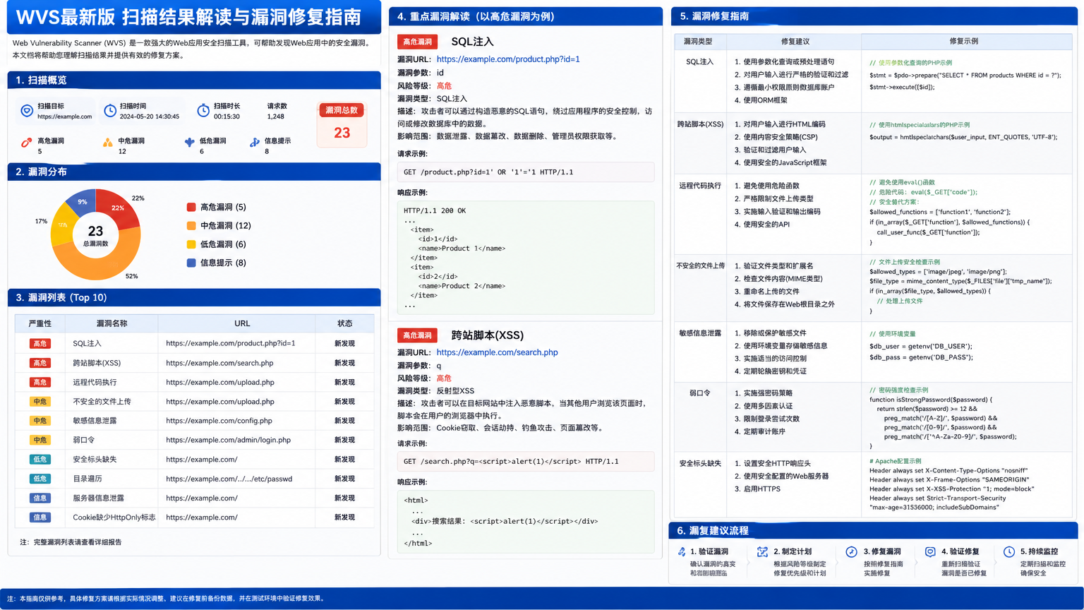 wvs最新版 扫描结果解读 漏洞修复指南