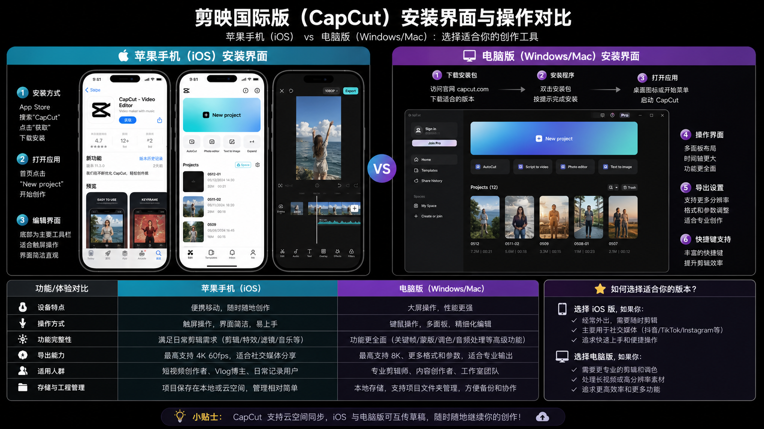 剪映国际版苹果手机和电脑版安装界面,对比不同设备上的操作区别,帮助用户选择合适版本