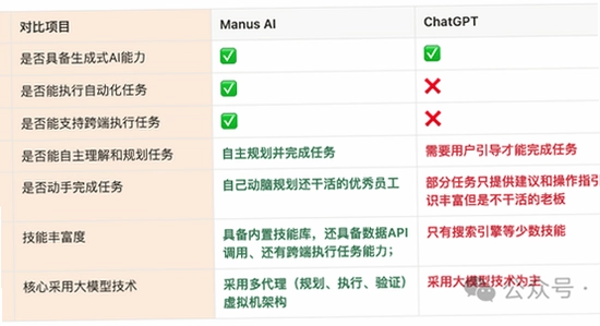 manus��ChatGPT�Ա�ͼ�� AI�Զ�ִ������ ��ˮӡ
