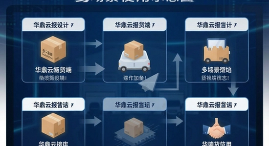 华鼎云报货端多场景使用示意图