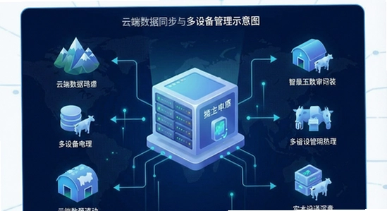 ����ͨ�ƶ�����ͬ������豸����ʾ��ͼ