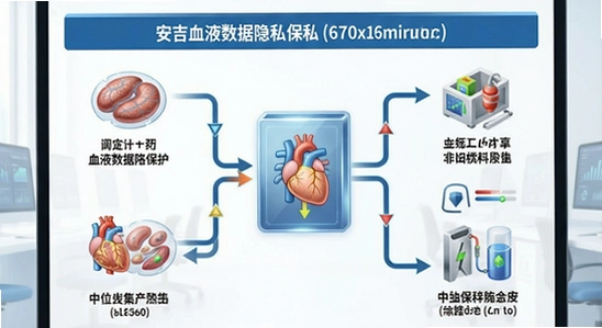����ѪҺ������˽�����뱾�ش洢ʾ��ͼ 670x360
